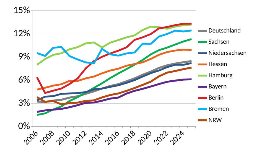Anteil männlicher Fachkräfte (einzelne Bundesländer)
