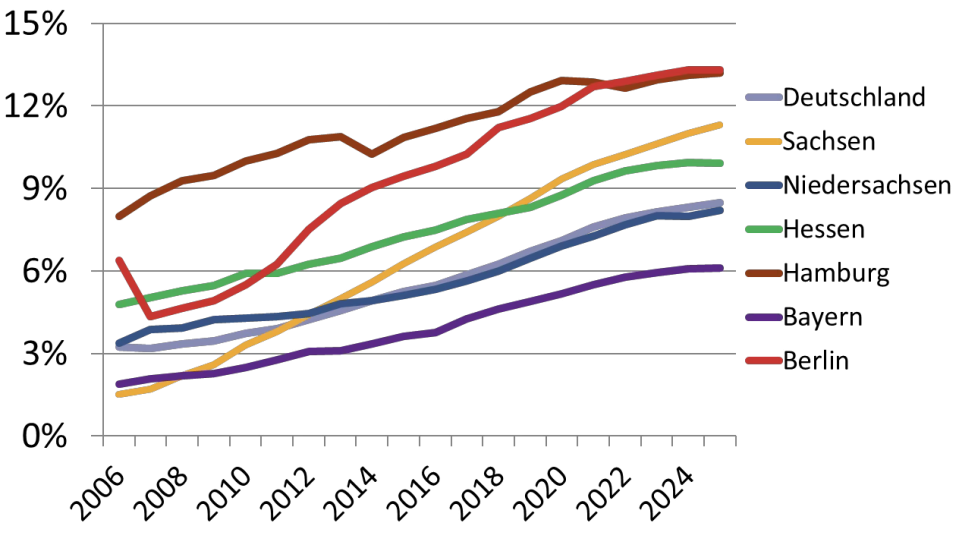 Anteil männlicher Fachkräfte (einzelne Bundesländer)